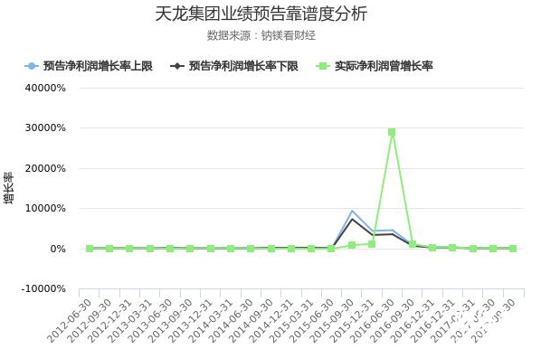 天龍集團股票業績預告