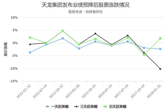 天龍集團股票業績預告