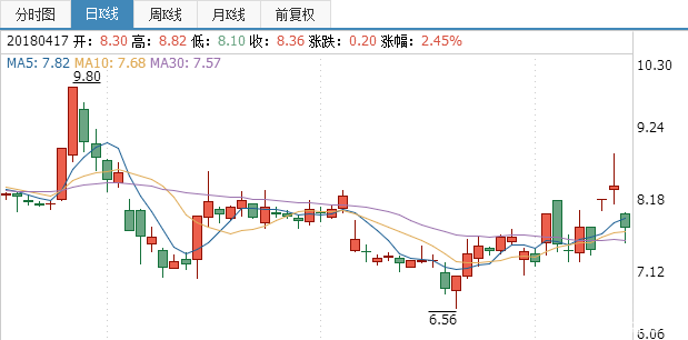 海南椰島股票行情走勢圖