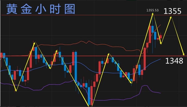 鄭嘯贏：4.19黃金多頭沖高回落，1356成關鍵阻力