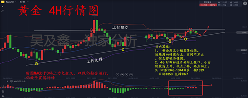 吳及鑫：4.19黃金震蕩不休，多頭依舊穩健，內附空單解套策略