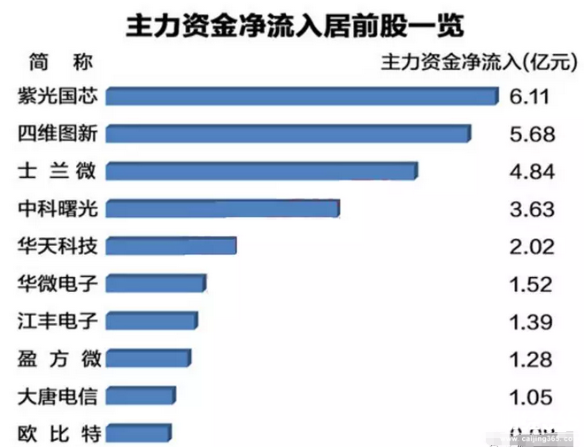 主力資金逾億元搶籌7股