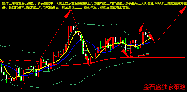 金石盛：4.19黃金特郎普認弱黃金早間操作建議及走勢分析！