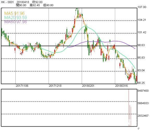 長和股價 長和股價