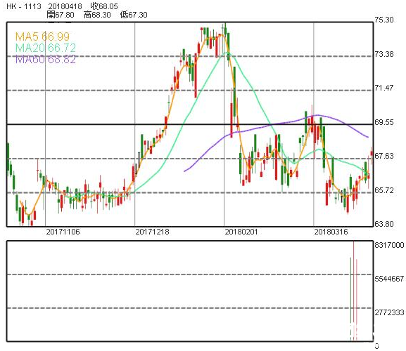 長實股價 長實股價