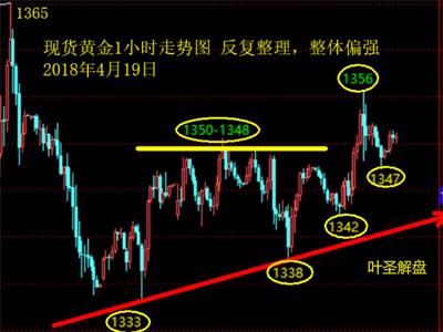 葉圣解盤：現(xiàn)貨黃金階梯式震蕩上行，倫敦金1347日內(nèi)關(guān)鍵