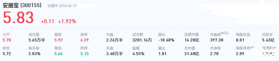 安居寶股票