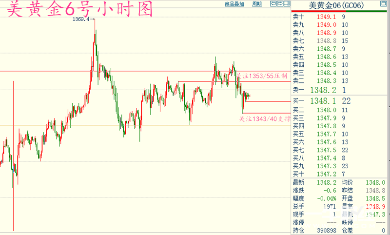 蔡紅焱：4.20周五黃金收官之日，黃金又會重回震蕩。
