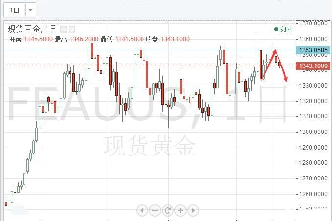 陳煦解盤：黃金早盤急跌無好事，上行受阻繼續看空