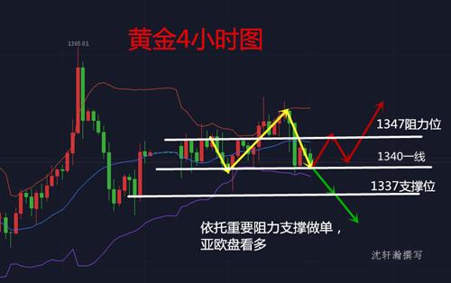 沈軒瀚：黃金昨日遭拋售，金價該何去何從！