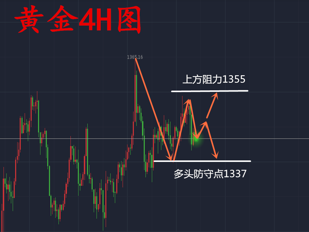 雷子構:4.20重回震蕩格局,黃金多方位操作策略 雷子構:4.20重回震蕩格局,黃金多方位操作策略