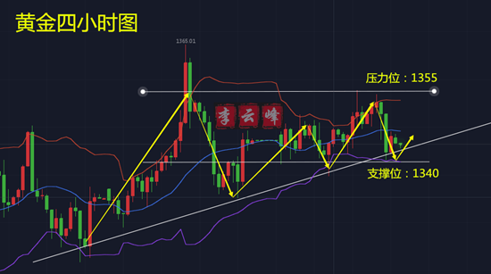 云峰財(cái)經(jīng)：4.20黃金黑五周線收官，萬變不離看震蕩