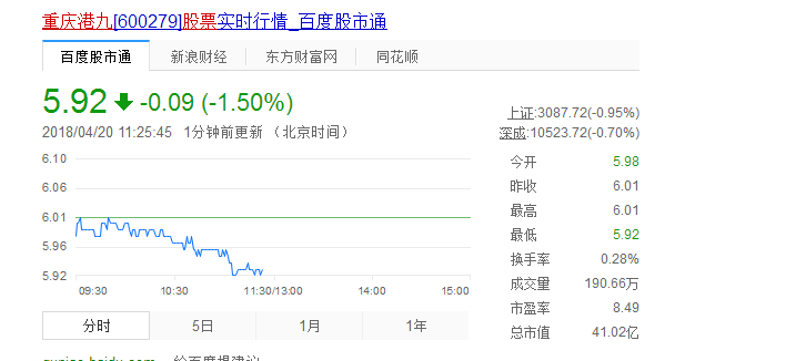重慶港九[600279]股票實時行情