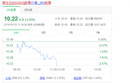 愛仕達股票最新消息：關于回購公司股份的進展公告