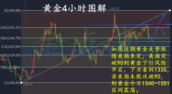金點津：4.20黃金觸底反彈，美指能否企穩90成關鍵