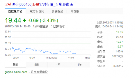 寶鈦股份股票行情：一季度虧損828萬
