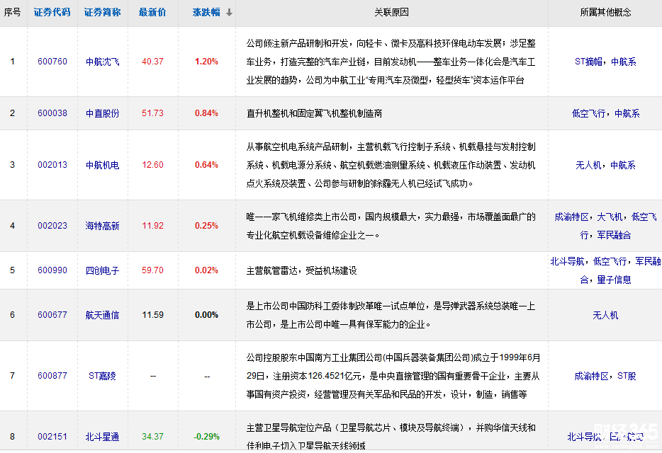 軍工股票有哪些？
