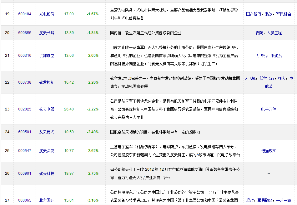 軍工股票有哪些？