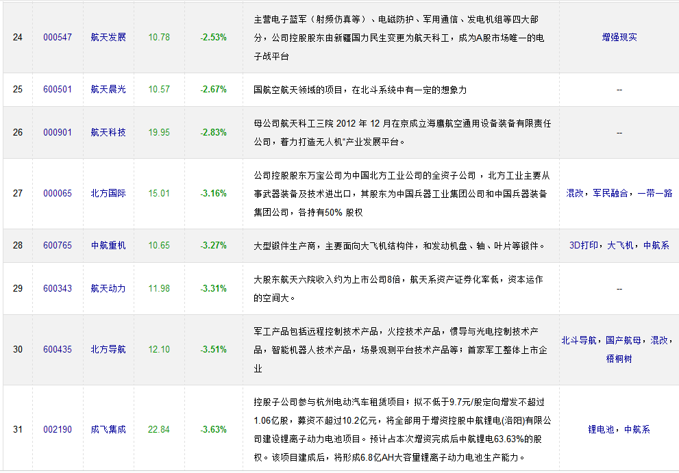 軍工股票有哪些？