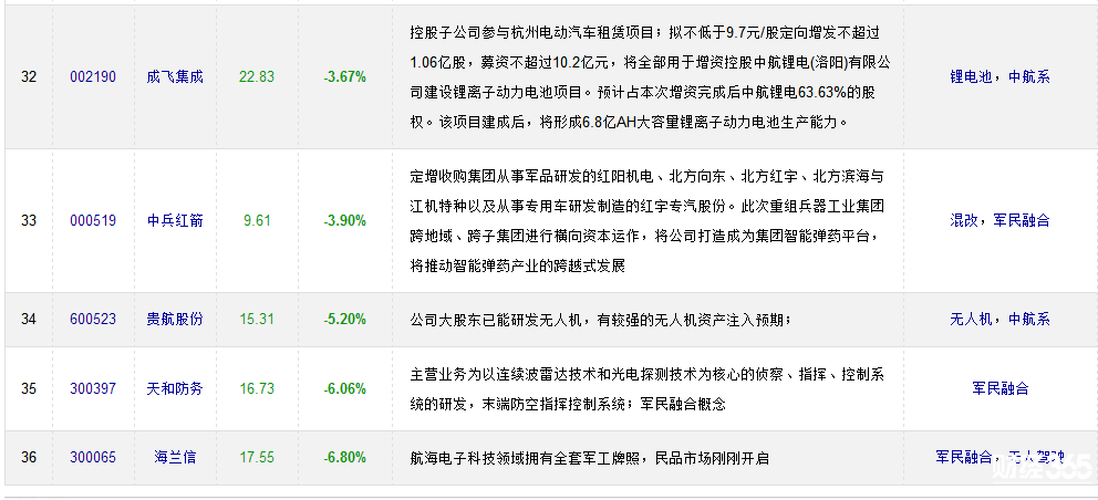 軍工股票有哪些？