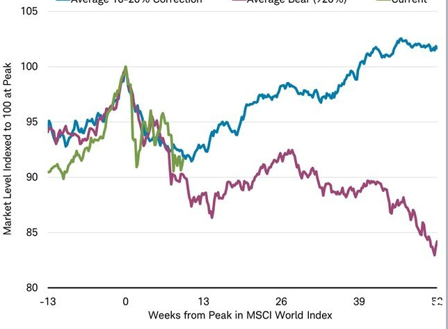 股市在熊市、修正期的平均走勢比較