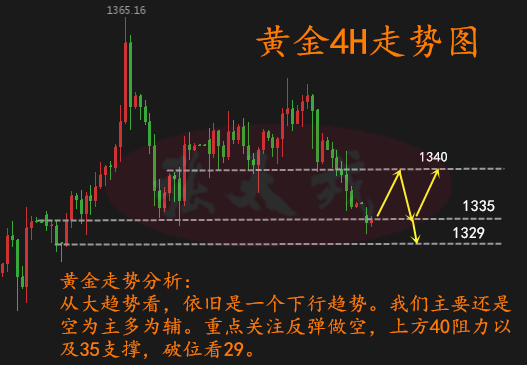 張?zhí)郑?.23黃金低開，日內(nèi)黃金操作分析