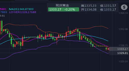 樂庸建：原油不可輕易言空，黃金多頭看1330得失