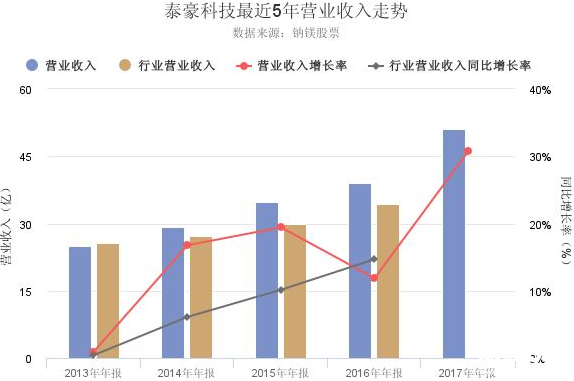 泰豪科技股票年報