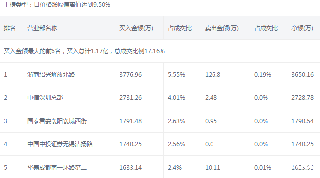 恒邦股份股票龍虎榜