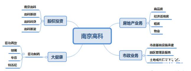 南京高科股票