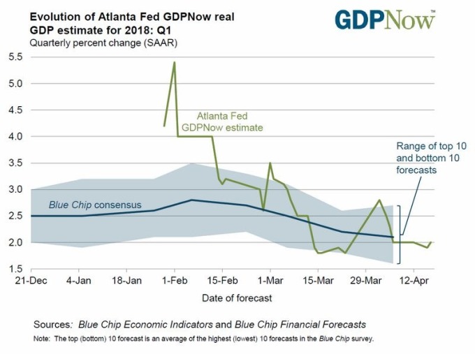 綠：亞特蘭大Fed預估美Q1 GDP季增年率為2.0% 藍：藍籌經濟指數圖片來源：Atlanta Fed
