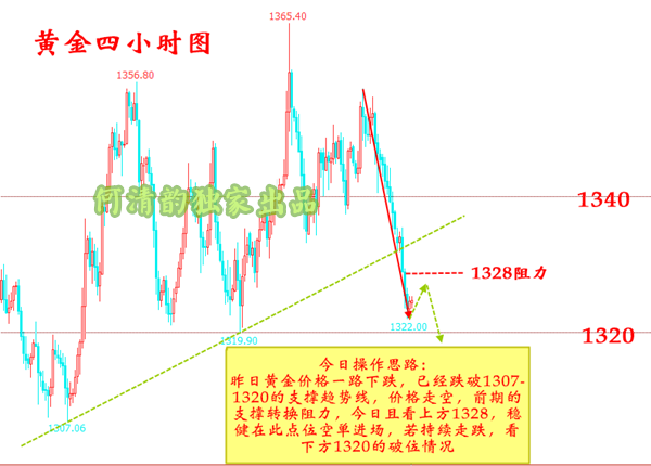何清韻：4.24黃金后市空頭確立，一路走跌再回原點！