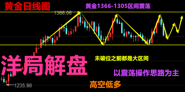 洋局解盤：4.24黃金，原油美指上沖，承壓黃金走勢及操作建議【解套】