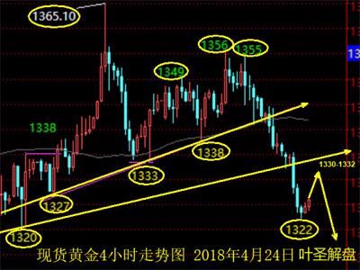 葉圣解盤:現(xiàn)貨黃金日線三連陰,倫敦金反彈不破1332空 葉圣解盤:現(xiàn)貨黃金日線三連陰,倫敦金反彈不破1332空