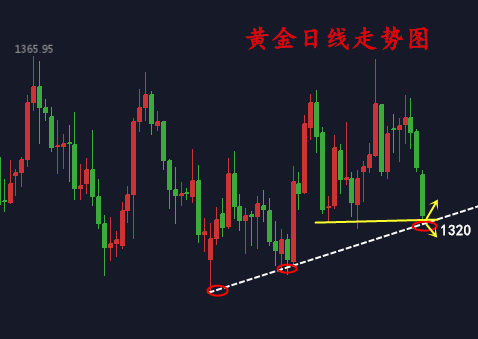 黃芷瀅:4.24美元大翻身!黃金1320能否守住? 黃芷瀅:4.24美元大翻身!黃金1320能否守住?