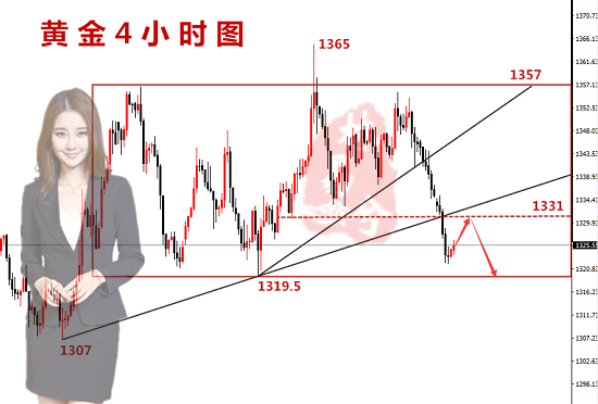 林易兮：黃金已經(jīng)筑底?弱勢不改反彈1330接著空！