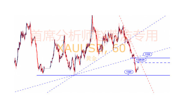 趙苒汸:4.24黃金急跌莫追空,謹防下探急回升,附操作策略 趙苒汸:4.24黃金急跌莫追空,謹防下探急回升,附操作策略
