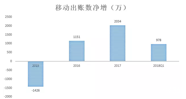 中國聯通移動出賬用戶凈增額