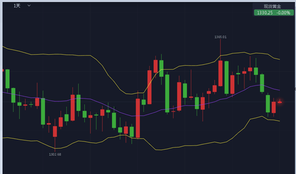 嘉月：黃金趨勢轉多了？關注上方多空界限1335。