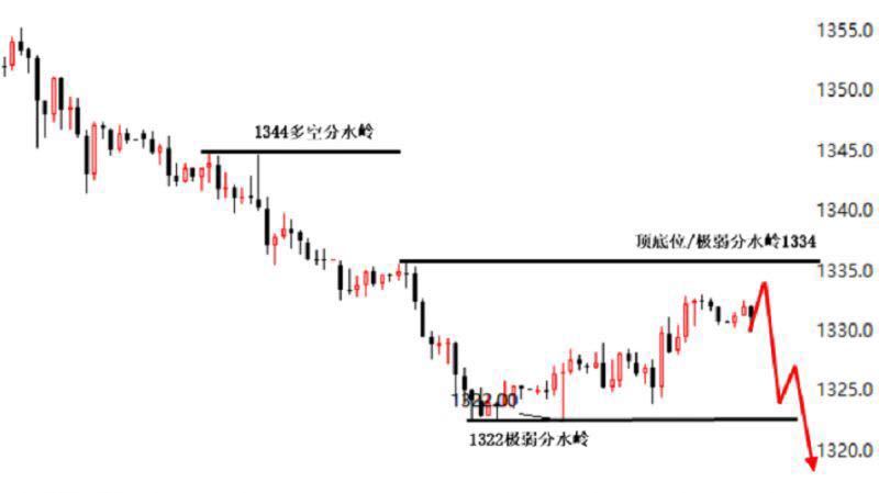 陸離解盤:黃金平開低走,日內(nèi)看反彈高空為主 陸離解盤:黃金平開低走,日內(nèi)看反彈高空為主