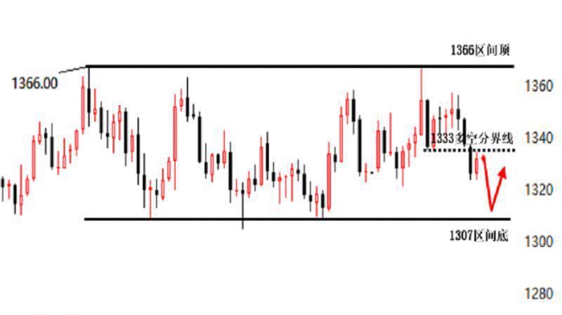 陸離解盤:黃金平開低走,日內(nèi)看反彈高空為主 陸離解盤:黃金平開低走,日內(nèi)看反彈高空為主
