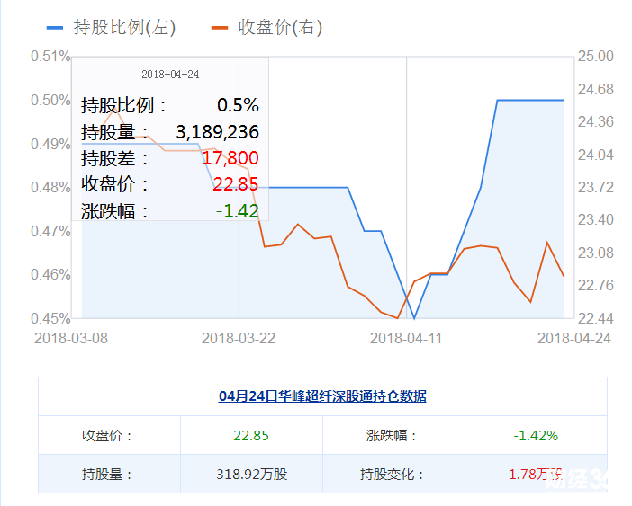 華峰超纖股票最新消息：獲深股通加倉1.78萬股