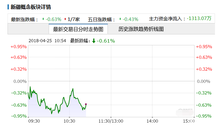 新疆板塊股票