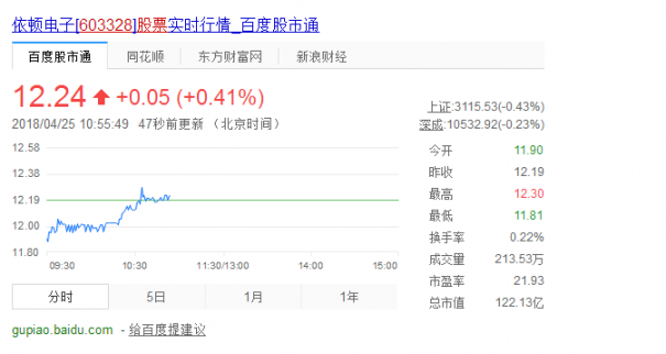 603328依頓電子股票：去年全年凈利5.53億 同比下降