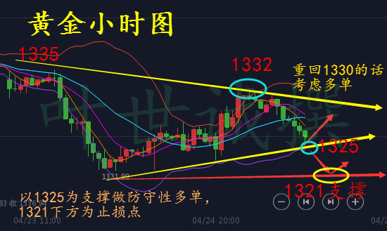 4.25黃金原油。黃金多空對弈重擇趨勢，原油預期提前走完，還會跌嗎