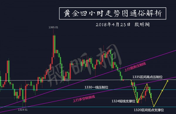 殷昕桐：4.25黃金區間震蕩暫難以突破!日內行情走勢分析