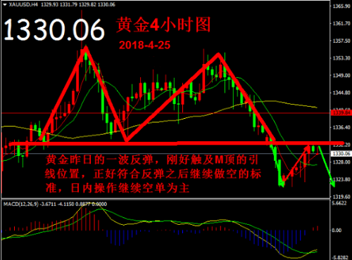 帛毅：4.25黃金反彈修復完畢，開始新一輪下跌