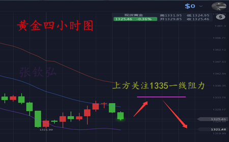張欽弘4.25黃金還將上漲，拐點浮現但多頭仍需努力