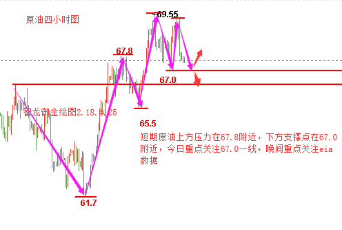 智龍御金：4.25原油69.4受阻原油分析策略