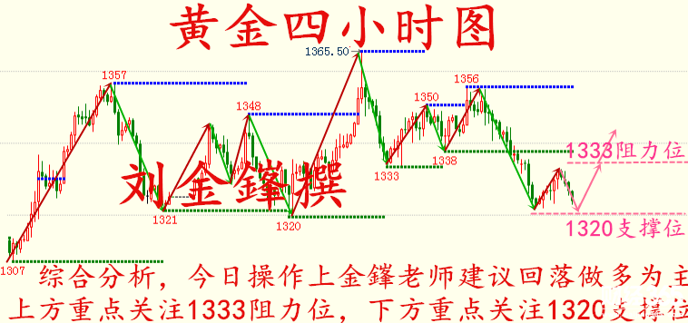 劉金鎽:4.25黃金回撤確認(rèn)雙底形態(tài)，守住1320看漲黃金！